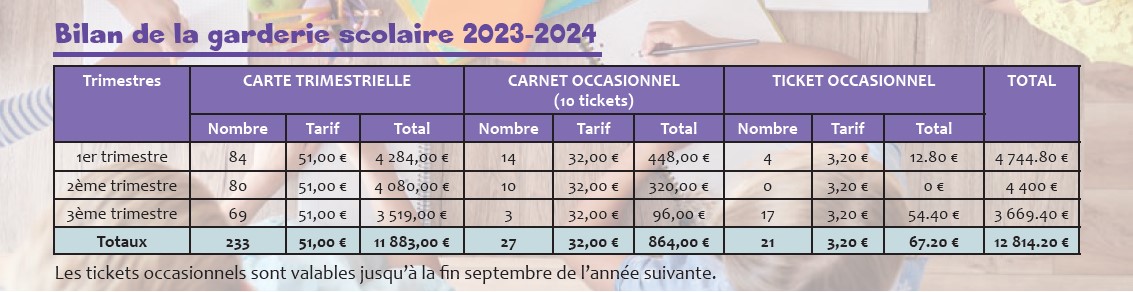 bilan garderie 2025