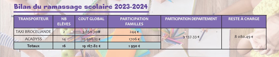 bilan transport