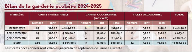 bilan garderie 2025
